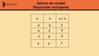 p q p q
Valores de verdad
Disyunción excluyente
V
F
V
V
F
F F
V
F
V
V
F

 