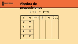 Álgebra de
proposiciones
q
p
q
p 


p q q
V V V F V V
V F F F F F
F V V V V V
F F V V F V
q
p  p q
p 
 