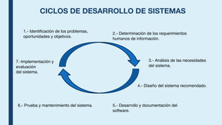 CICLOS DE DESARROLLO DE SISTEMAS
1.- Identificaci
ó
n de los problemas,
oportunidades y objetivos.
2.- Determinaci
ó
n de los requerimientos
humanos de informaci
ó
n.
3.- An
á
lisis de las necesidades
del sistema.
4.- Dise
ñ
o del sistema recomendado.
5.- Desarrollo y documentaci
ó
n del
software.
6.- Prueba y mantenimiento del sistema.
7.-Implementaci
ó
n y
evaluación
del sistema.
 