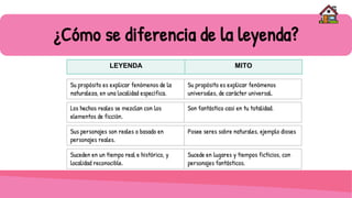 ¿Cómo se diferencia de la leyenda?
LEYENDA MITO
Su propósito es explicar fenómenos de la
naturaleza, en una localidad especifica.
Su propósito es explicar fenómenos
universales, de carácter universal.
Los hechos reales se mezclan con los
elementos de ficción.
Son fantástico casi en tu totalidad.
Sus personajes son reales o basado en
personajes reales.
Posee seres sobre naturales, ejemplo dioses
Suceden en un tiempo real e histórico, y
localidad reconocible.
Sucede en lugares y tiempos ficticios, con
personajes fantásticos.
 
