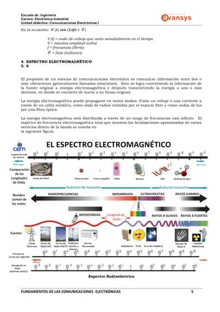 Escuela de: Ingeniería
Carrera: Electrónica Industrial
Unidad didáctica: Comunicaciones Electrónicas I
FUNDAMENTOS DE LAS COMUNICACIONES ELECTRÓNICAS 5
En la ecuación: 𝑽 (𝒕) 𝒔𝒆𝒏 (𝟐 𝒇𝒕 +  )
V (t) = onda de voltaje que varía senoidalmente en el tiempo.
V = máxima amplitud (volts)
f = frecuencia (Hertz)
 = fase (radianes)
4. ESPECTRO ELECTROMAGNÉTICO
5. S
El propósito de un sistema de comunicaciones electrónica es comunicar información entre dos o
más ubicaciones (generalmente llamadas estaciones). Esto se logra convirtiendo la información de
la fuente original a energía electromagnética y después transmitiendo la energía a uno o más
destinos, en donde se convierte de nuevo a su forma original.
La energía electromagnética puede propagarse en varios modos: Como un voltaje o una corriente a
través de un cable metálico, como onda de radios emitidas por el espacio libre y como ondas de luz
por una fibra óptica.
La energía electromagnética está distribuida a través de un rango de frecuencias casi infinito. El
espectro de frecuencia electromagnética total que muestra las localizaciones aproximadas de varios
servicios dentro de la banda se enseña en
la siguiente figura.
Espectro Radioeléctrico
 