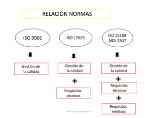 Prof. TM. Leonardo Rubio F.
RELACIÓN NORMAS
Gestión de
la calidad
Gestión de
la calidad
Requisitos
técnicos
Gestión de
la calidad
Requisitos
técnicos
Requisitos
médicos
ISO 17025ISO 9001
ISO 15189
NCh 2547
 