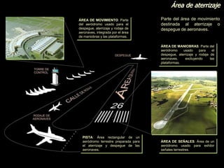 ÁREA DE MOVIMIENTO: Parte
del aeródromo usado para el
despegue, aterrizaje y rodaje de
aeronaves, integrada por el área
de maniobras y las plataformas.
Área de aterrizaje
Parte del área de movimiento
destinada al aterrizaje o
despegue de aeronaves.
ÁREA DE MANIOBRAS: Parte del
aeródromo usado para el
despegue, aterrizaje y rodaje de
aeronaves, excluyendo las
plataformas.
ÁREA DE SEÑALES: Área de un
aeródromo usado para exhibir
señales terrestres.
PISTA: Área rectangular de un
aeródromo terrestre preparada para
el aterrizaje y despegue de las
aeronaves.
 