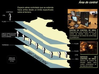 Área de control
Espacio aéreo controlado que se extiende
hacia arriba desde un límite especificado
sobre el terreno.
CENTRO DE CONTROL DE ÁREA:
Dependencia para facilitar servicio de
control de tránsito aéreo a vuelos
controlados en las áreas de control bajo
su jurisdicción.
SERVICIO DE
CONTROL DE ÁREA:
Servicio de control de
tránsito aéreo para
vuelos controlados en
las área de control.
 