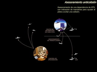 Asesoramiento anticolisión
Asesoramiento de una dependencia de ATS,
con indicación de maniobras para ayudar al
piloto a evitar una colisión.
 