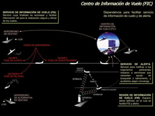 Centro de Información de Vuelo (FIC)
Dependencia para facilitar servicio
de información de vuelo y de alerta.
SERVICIO DE INFORMACIÓN DE VUELO (FIS):
Servicio cuya finalidad es aconsejar y facilitar
información útil para la realización segura y eficaz
de los vuelos.
REGIÓN DE INFORMACIÓN
DE VUELO (FIR): Espacio
aéreo definido, en el cual se
facilita FIS y alerta.
SERVICIO DE ALERTA:
Servicio para notificar a los
organismos pertinentes
respecto a aeronaves que
necesitan ayuda de
búsqueda y salvamento, y
auxiliarlos según convenga.
 
