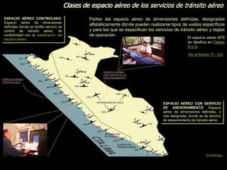 El espacio aéreo ATS
se clasifica en Clases
A a G.
Clases de espacio aéreo de los servicios de tránsito aéreo
Continúa...
Ver el Anexo 11 - 2.6
Partes del espacio aéreo de dimensiones definidas, designadas
alfabéticamente donde pueden realizarse tipos de vuelos específicos
y para las que se especifican los servicios de tránsito aéreo y reglas
de operación.
ESPACIO AÉREO CON SERVICIO
DE ASESORAMIENTO: Espacio
aéreo de dimensiones definidas, o
ruta designada, donde se da servicio
de asesoramiento de tránsito aéreo.
ESPACIO AÉREO CONTROLADO:
Espacio aéreo de dimensiones
definidas donde se facilita servicio de
control de tránsito aéreo, de
conformidad con la clasificación del
espacio aéreo.
 