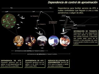 Dependencia de control de aproximación
Dependencia para facilitar servicio de ATC a
vuelos controlados que lleguen a uno o más
aeródromos o salgan de ellos.
DEPENDENCIA DE ATC:
Expresión genérica que se
aplica, a un ACC, a una
APP o una TWR.
DEPENDENCIA DE ATS:
Expresión genérica que se
aplica, a una dependencia de
ATC, a un FIC o una ARO.
SERVICIO DE CONTROL DE
APROXIMACIÓN: Servicio de
ATC para la llegada y salida
de vuelos controlados.
INFORMACIÓN DE TRÁNSITO:
Información de una dependencia
ATS para alertar al piloto sobre
otro tránsito conocido u observado
que pueda estar cerca de la
posición o ruta previstas de vuelo
y para ayudar al piloto a evitar una
colisión.
 