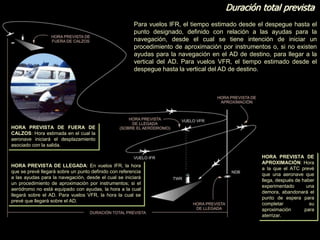 Duración total prevista
Para vuelos lFR, el tiempo estimado desde el despegue hasta el
punto designado, definido con relación a las ayudas para la
navegación, desde el cual se tiene intención de iniciar un
procedimiento de aproximación por instrumentos o, si no existen
ayudas para la navegación en el AD de destino, para llegar a la
vertical del AD. Para vuelos VFR, el tiempo estimado desde el
despegue hasta la vertical del AD de destino.
HORA PREVISTA DE
APROXIMACIÓN: Hora
a la que el ATC prevé
que una aeronave que
llega, después de haber
experimentado una
demora, abandonará el
punto de espera para
completar su
aproximación para
aterrizar.
HORA PREVISTA DE LLEGADA: En vuelos IFR, la hora
que se prevé llegará sobre un punto definido con referencia
a las ayudas para la navegación, desde el cual se iniciará
un procedimiento de aproximación por instrumentos; si el
aeródromo no está equipado con ayudas, la hora a la cual
llegará sobre el AD. Para vuelos VFR, la hora la cual se
prevé que llegará sobre el AD.
HORA PREVISTA DE FUERA DE
CALZOS: Hora estimada en el cual la
aeronave iniciará el desplazamiento
asociado con la salida.
 