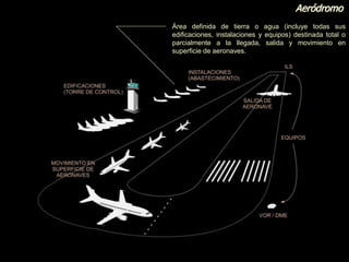 Aeródromo
Área definida de tierra o agua (incluye todas sus
edificaciones, instalaciones y equipos) destinada total o
parcialmente a la llegada, salida y movimiento en
superficie de aeronaves.
 