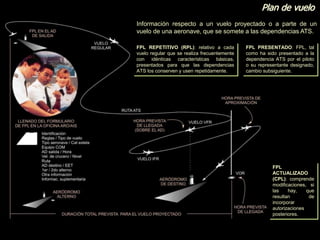 Plan de vuelo
Información respecto a un vuelo proyectado o a parte de un
vuelo de una aeronave, que se somete a las dependencias ATS.
FPL PRESENTADO: FPL, tal
como ha sido presentado a la
dependencia ATS por el piloto
o su representante designado,
cambio subsiguiente.
FPL REPETITIVO (RPL): relativo a cada
vuelo regular que se realiza frecuentemente
con idénticas características básicas,
presentados para que las dependencias
ATS los conserven y usen repetidamente.
FPL
ACTUALIZADO
(CPL): comprende
modificaciones, si
las hay, que
resultan de
incorporar
autorizaciones
posteriores.
 