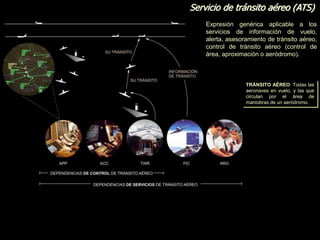 Servicio de tránsito aéreo (ATS)
Expresión genérica aplicable a los
servicios de información de vuelo,
alerta, asesoramiento de tránsito aéreo,
control de tránsito aéreo (control de
área, aproximación o aeródromo).
TRÁNSITO AÉREO: Todas las
aeronaves en vuelo, y las que
circulan por el área de
maniobras de un aeródromo.
 