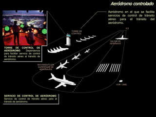 Aeródromo controlado
Aeródromo en el que se facilita
servicios de control de tránsito
aéreo para el tránsito del
aeródromo.
SERVICIO DE CONTROL DE AERÓDROMO:
Servicio de control de tránsito aéreo para el
tránsito de aeródromo.
TORRE DE CONTROL DE
AERÓDROMO: Dependencia
para facilitar servicio de control
de tránsito aéreo al tránsito de
aeródromo.
 