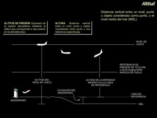 Altitud
Distancia vertical entre un nivel, punto
u objeto considerado como punto, y el
nivel medio del mar (MSL).
ALTURA: Distancia vertical
entre un nivel, punto u objeto
considerado como punto y una
referencia especificada.
ALTITUD DE PRESIÓN: Expresión de
la presión atmosférica mediante la
altitud que corresponde a esa presión
en la atmósfera tipo.
 