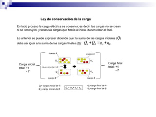 Ley de conservación de la carga
En todo proceso la carga eléctrica se conserva; es decir, las cargas no se crean
ni se destruyen, y todas las cargas que había al inicio, deben estar al final.
Lo anterior se puede expresar diciendo que: la suma de las cargas iniciales (Q)
debe ser igual a la suma de las cargas finales (q): A B A B
Q Q q q
  
Carga inicial
total: +4
- 7
Carga final
total: +4
- 7
 