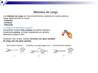 Métodos de carga
Los métodos de carga son tres procedimientos mediante los cuales podemos
cargar eléctricamente un cuerpo:
- Frotación
- Contacto
- Inducción
1) Carga por frotamiento o frotación.
Condiciones iniciales: Dos cuerpos, de distinto material e
inicialmente neutros, se frotan traspasando uno de ellos
electrones (cargas) al otro.
Condición final: Ambos cuerpos terminan con igual cantidad
de carga, pero de signo opuesto.
 