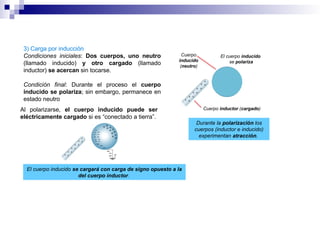 3) Carga por inducción
Condiciones iniciales: Dos cuerpos, uno neutro
(llamado inducido) y otro cargado (llamado
inductor) se acercan sin tocarse.
Condición final: Durante el proceso el cuerpo
inducido se polariza; sin embargo, permanece en
estado neutro
Cuerpo inductor (cargado)
El cuerpo inducido
se polariza
Cuerpo
inducido
(neutro)
Durante la polarización los
cuerpos (inductor e inducido)
experimentan atracción.
Al polarizarse, el cuerpo inducido puede ser
eléctricamente cargado si es “conectado a tierra”.
El cuerpo inducido se cargará con carga de signo opuesto a la
del cuerpo inductor.
 