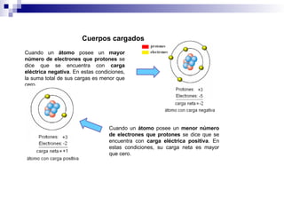 Cuando un átomo posee un mayor
número de electrones que protones se
dice que se encuentra con carga
eléctrica negativa. En estas condiciones,
la suma total de sus cargas es menor que
cero.
Cuerpos cargados
Cuando un átomo posee un menor número
de electrones que protones se dice que se
encuentra con carga eléctrica positiva. En
estas condiciones, su carga neta es mayor
que cero.
 