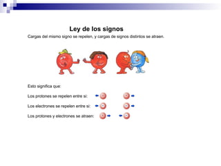 Ley de los signos
Cargas del mismo signo se repelen, y cargas de signos distintos se atraen.
Esto significa que:
Los protones se repelen entre si:
Los electrones se repelen entre si:
Los protones y electrones se atraen:
 