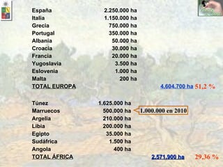 51,2 % 29,36 % 1.000.000 en 2010 España 2.250.000 ha Italia 1.150.000 ha Grecia 750.000 ha Portugal 350.000 ha Albania 50.000 ha Croacia 30.000 ha Francia 20.000 ha Yugoslavia 3.500 ha Eslovenia 1.000 ha Malta 200 ha TOTAL EUROPA 4.604.700 ha Túnez 1.625.000 ha Marruecos 500.000 ha Argelia 210.000 ha Libia 200.000 ha Egipto 35.000 ha Sudáfrica 1.500 ha Angola 400 ha TOTAL ÁFRICA 2.571.900 ha 