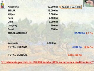 1,2 % 0,04 % 76.000 t. en 2008 “ Crecimiento previsto de 120.000 ha/año (80% en la cuenca mediterránea)” Argentina 60.000 ha EE.UU. 16.000 ha Méjico 6.500 ha Perú 7.500 ha Chile 6.000 ha Uruguay 900 ha Brasil 850 ha TOTAL AMÉRICA 97.750 ha Australia 4.000 ha TOTAL OCEANÍA 4.000 ha    TOTAL MUNDIAL 9.385.450 ha 