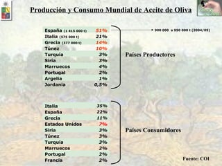Países Productores Países Consumidores Producción y Consumo Mundial de Aceite de Oliva Fuente: COI                                                                    España  (1 415 000 t) 51% Italia  (575 000 t) 21% Grecia  (377 000 t) 14% Túnez 10% Turquía 3% Siria 3% Marruecos 4% Portugal 2% Argelia 1% Jordania 0,5%                                                                                                                                Italia 35% España 22% Grecia 11% Estados Unidos 7% Siria 3% Túnez  3% Turquía 3% Marruecos 2% Portugal 2% Francia 2%                                                                    900 000  a 950 000 t (2004/05) 