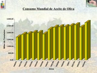 Consumo Mundial de Aceite de Oliva 