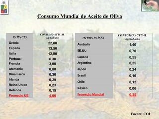 Consumo Mundial de Aceite de Oliva Fuente: COI PAÍS (UE) CONSUMO ACTUAL  kg/hab/año Grecia 22,00 España 13,50 Italia 12,80 Portugal 6,30 Francia 3,00 Alemania 0,80 Dinamarca 0,30 Irlanda 0,29 Reino Unido 0,23 Holanda   0,15 Promedio UE 4,00 OTROS PAÍSES  CONSUMO ACTUAL  kg/hab/año Australia 1,40 EE.UU. 0,70 Canadá 0,55 Argentina 0,25 Japón  0,24 Brasil 0,16 Chile 0,12 México 0,06 Promedio Mundial 0,35 