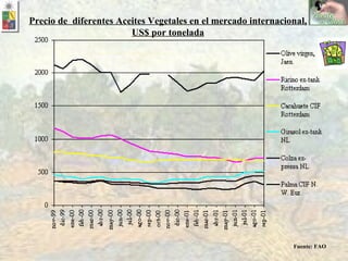 Precio de  diferentes Aceites Vegetales en el mercado internacional, US$ por tonelada Fuente: FAO 