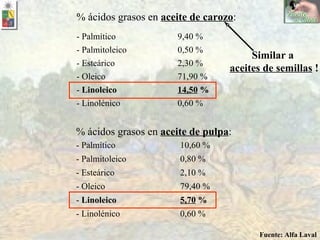 Fuente: Alfa Laval % ácidos grasos en  aceite de carozo : - Palmítico 9,40 % - Palmitoleico 0,50 % - Esteárico 2,30 % - Oleico 71,90 % -  Linoleico 14,50  % - Linolénico 0,60 % % ácidos grasos en  aceite de pulpa : - Palmítico 10,60 % - Palmitoleico 0,80 % - Esteárico 2,10 % - Oleico 79,40 % -  Linoleico 5,70  % - Linolénico 0,60 % Similar a  aceites de semillas  ! 