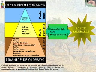 Campañas del: COI Productores UE ACEITE  SALUDABLE Pirámide realizada por expertos en nutrición de: Organización Mundial de la Salud, Oldways Preservation & Exchange Trust y Who/Fao Centro de colaboración para la Nutrición del Instituto de la Salud Pública de Harvard.  