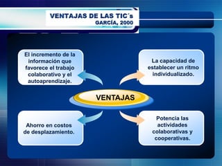 El incremento de la
 información que                  La capacidad de
favorece el trabajo              establecer un ritmo
 colaborativo y el                 individualizado.
 autoaprendizaje.


                      VENTAJAS

                                    Potencia las
 Ahorro en costos                   actividades
de desplazamiento.                colaborativas y
                                   cooperativas.
 