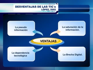 La pseudo                 La saturación de la
 información                   información.



                 VENTAJAS


La dependencia
  tecnológica               La Brecha Digital.
 