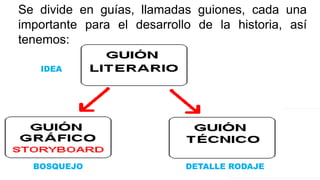 Se divide en guías, llamadas guiones, cada una
importante para el desarrollo de la historia, así
tenemos:
IDEA
BOSQUEJO DETALLE RODAJE
 