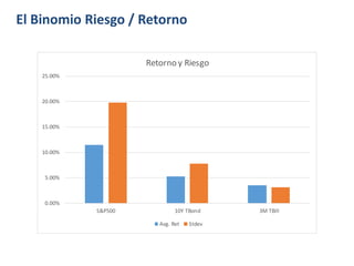 El Binomio Riesgo / Retorno
0.00%
5.00%
10.00%
15.00%
20.00%
25.00%
S&P500 10Y TBond 3M TBill
Retorno y Riesgo
Avg. Ret Stdev
 