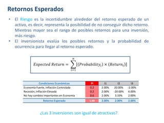 Retornos Esperados
¿Las 3 inversiones son igual de atractivas?
• El Riesgo es la incertidumbre alrededor del retorno esperado de un
activo, es decir, representa la posibilidad de no conseguir dicho retorno.
Mientras mayor sea el rango de posibles retornos para una inversión,
más riesgo.
• El inversionista evalúa los posibles retornos y la probabilidad de
ocurrencia para llegar al retorno esperado.
𝐸𝑥𝑝𝑒𝑐𝑡𝑒𝑑 𝑅𝑒𝑡𝑢𝑟𝑛 =
𝑖=1
𝑛
𝑃𝑟𝑜𝑏𝑎𝑏𝑖𝑙𝑖𝑡𝑦𝑖 × 𝑅𝑒𝑡𝑢𝑟𝑛𝑖
Condiciones Económicas Pi I1 I2 I3
Economía Fuerte, Inflación Controlada 0.2 2.00% 20.00% -2.00%
Recesión, Inflación Elevada 0.2 2.00% -20.00% 6.00%
No hay cambios importantes en Economía 0.6 2.00% 3.33% 2.00%
Retorno Esperado 1.00 2.00% 2.00% 2.00%
 