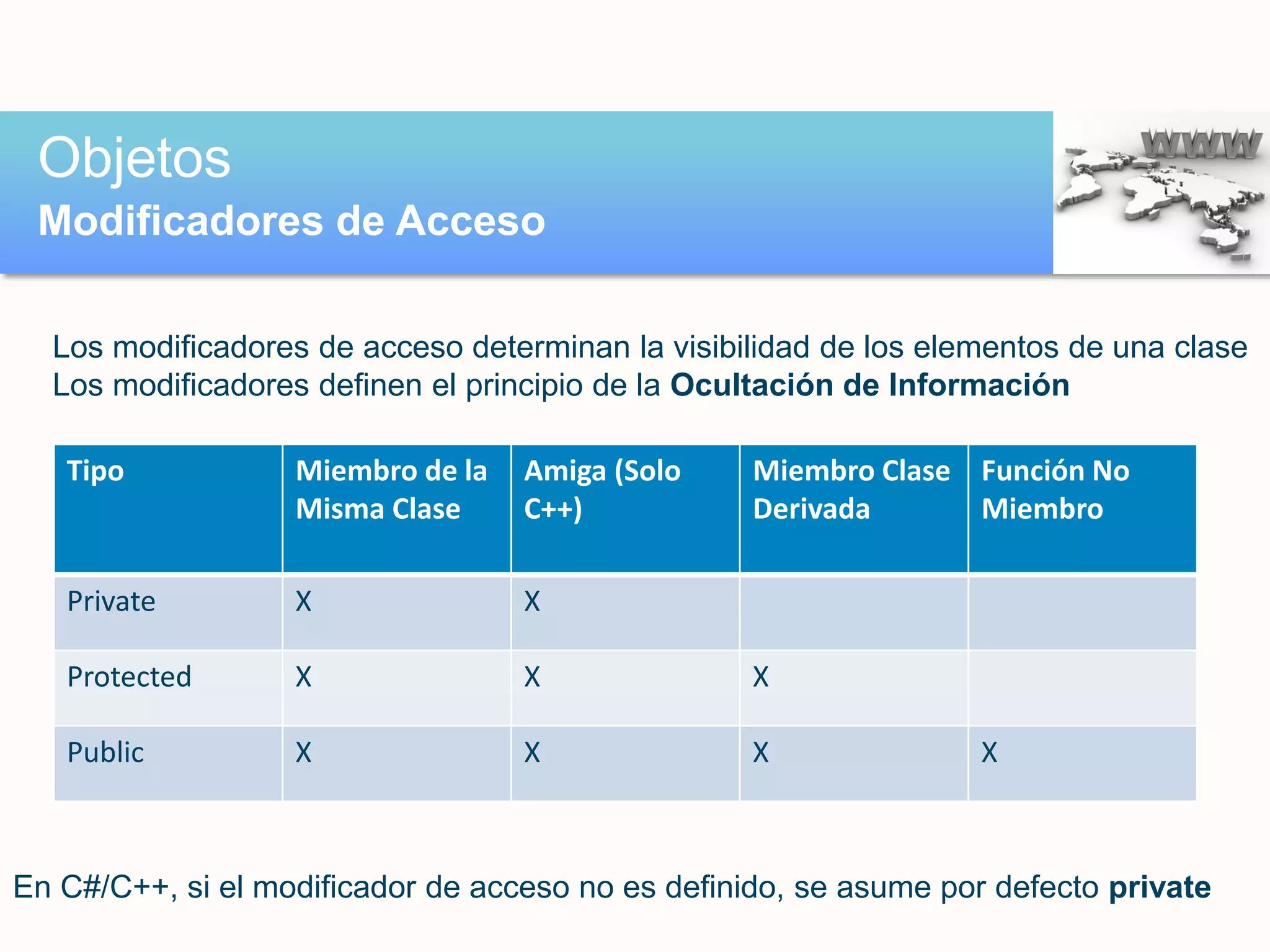Tipo Miembro de la
Misma Clase
Amiga (Solo
C++)
Miembro Clase
Derivada
Función No
Miembro
Private X X
Protected X X X
Public X X X X
Objetos
Modificadores de Acceso
Los modificadores de acceso determinan la visibilidad de los elementos de una clase
Los modificadores definen el principio de la Ocultación de Información
En C#/C++, si el modificador de acceso no es definido, se asume por defecto private
 