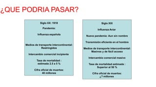 ¿QUE PODRIA PASAR?
Siglo XX: 1918
Pandemia:
Influenza española
Medios de transporte intercontinental:
Restringidos
Intercambio comercial incipiente
Tasa de mortalidad :
estimada 2.5 a 5 %
Cifra oficial de muertos:
40 millones
Siglo XXI
Influenza Aviar
Nueva pandemia: Aun sin nombre
Transmisión eficiente en el hombre
Medios de transporte intercontinental:
Masivos y de fácil acceso
Intercambio comercial masivo
Tasa de mortalidad estimada :
Superior al 50 %
Cifra oficial de muertos:
¿? millones
 
