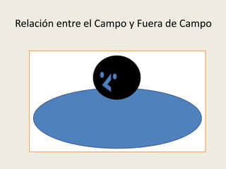 Relación entre el Campo y Fuera de Campo
 