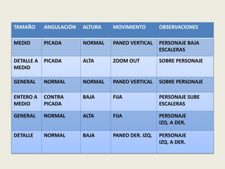 TAMAÑO ANGULACIÓN ALTURA MOVIMIENTO OBSERVACIONES
MEDIO PICADA NORMAL PANEO VERTICAL PERSONAJE BAJA
ESCALERAS
DETALLE A
MEDIO
PICADA ALTA ZOOM OUT SOBRE PERSONAJE
GENERAL NORMAL NORMAL PANEO VERTICAL SOBRE PERSONAJE
ENTERO A
MEDIO
CONTRA
PICADA
BAJA FIJA PERSONAJE SUBE
ESCALERAS
GENERAL NORMAL ALTA FIJA PERSONAJE
IZQ. A DER.
DETALLE NORMAL BAJA PANEO DER. IZQ. PERSONAJE
IZQ. A DER.
 