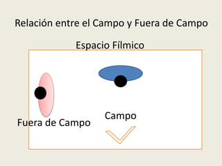 Relación entre el Campo y Fuera de Campo
Espacio Fílmico
Fuera de Campo
Campo
 