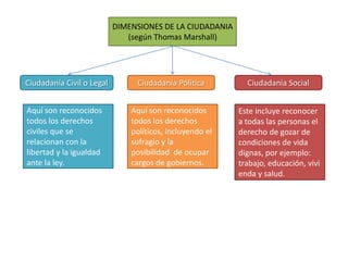 DIMENSIONES DE LA CIUDADANIA
(según Thomas Marshall)
Ciudadanía Civil o Legal Ciudadanía Política Ciudadanía Social
Aquí son reconocidos Aquí son reconocidos Este incluye reconocer
todos los derechos todos los derechos a todas las personas el
civiles que se políticos, incluyendo el derecho de gozar de
relacionan con la sufragio y la condiciones de vida
libertad y la igualdad posibilidad de ocupar dignas, por ejemplo:
ante la ley. cargos de gobiernos. trabajo, educación, vivi
enda y salud.