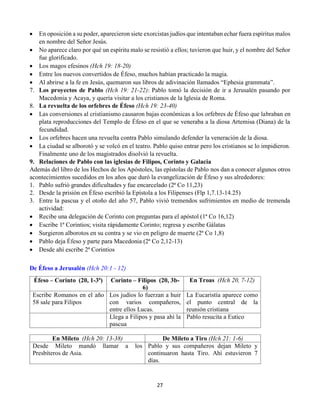 27
 En oposición a su poder, aparecieron siete exorcistas judíos que intentaban echar fuera espíritus malos
en nombre del Señor Jesús.
 No aparece claro por qué un espíritu malo se resistió a ellos; tuvieron que huir, y el nombre del Señor
fue glorificado.
 Los magos efesinos (Hch 19: 18-20)
 Entre los nuevos convertidos de Éfeso, muchos habían practicado la magia.
 Al abrirse a la fe en Jesús, quemaron sus libros de adivinación llamados “Ephesia grammata”.
7. Los proyectos de Pablo (Hch 19: 21-22): Pablo tomó la decisión de ir a Jerusalén pasando por
Macedonia y Acaya, y quería visitar a los cristianos de la Iglesia de Roma.
8. La revuelta de los orfebres de Éfeso (Hch 19: 23-40)
 Las conversiones al cristianismo causaron bajas económicas a los orfebres de Éfeso que labraban en
plata reproducciones del Templo de Éfeso en el que se veneraba a la diosa Artemisa (Diana) de la
fecundidad.
 Los orfebres hacen una revuelta contra Pablo simulando defender la veneración de la diosa.
 La ciudad se alborotó y se volcó en el teatro. Pablo quiso entrar pero los cristianos se lo impidieron.
Finalmente uno de los magistrados disolvió la revuelta.
9. Relaciones de Pablo con las iglesias de Filipos, Corinto y Galacia
Además del libro de los Hechos de los Apóstoles, las epístolas de Pablo nos dan a conocer algunos otros
acontecimientos sucedidos en los años que duró la evangelización de Éfeso y sus alrededores:
1. Pablo sufrió grandes dificultades y fue encarcelado (2ª Co 11,23)
2. Desde la prisión en Éfeso escribió la Epístola a los Filipenses (Flp 1,7.13-14.25)
3. Entre la pascua y el otoño del año 57, Pablo vivió tremendos sufrimientos en medio de tremenda
actividad:
 Recibe una delegación de Corinto con preguntas para el apóstol (1ª Co 16,12)
 Escribe 1ª Corintios; visita rápidamente Corinto; regresa y escribe Gálatas
 Surgieron alborotos en su contra y se vio en peligro de muerte (2ª Co 1,8)
 Pablo deja Éfeso y parte para Macedonia (2ª Co 2,12-13)
 Desde ahí escribe 2ª Corintios
De Éfeso a Jerusalén (Hch 20:1 - 12)
Éfeso – Corinto (20, 1-3ª) Corinto – Filipos (20, 3b-
6)
En Troas (Hch 20, 7-12)
Escribe Romanos en el año
58 sale para Filipos
Los judíos lo fuerzan a huir
con varios compañeros,
entre ellos Lucas.
La Eucaristía aparece como
el punto central de la
reunión cristiana
Llega a Filipos y pasa ahí la
pascua
Pablo resucita a Eutico
En Mileto (Hch 20: 13-38) De Mileto a Tiro (Hch 21: 1-6)
Desde Mileto mandó llamar a los
Presbíteros de Asia.
Pablo y sus compañeros dejan Mileto y
continuaron hasta Tiro. Ahí estuvieron 7
días.
 