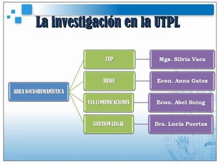 La investigación en la UTPL 