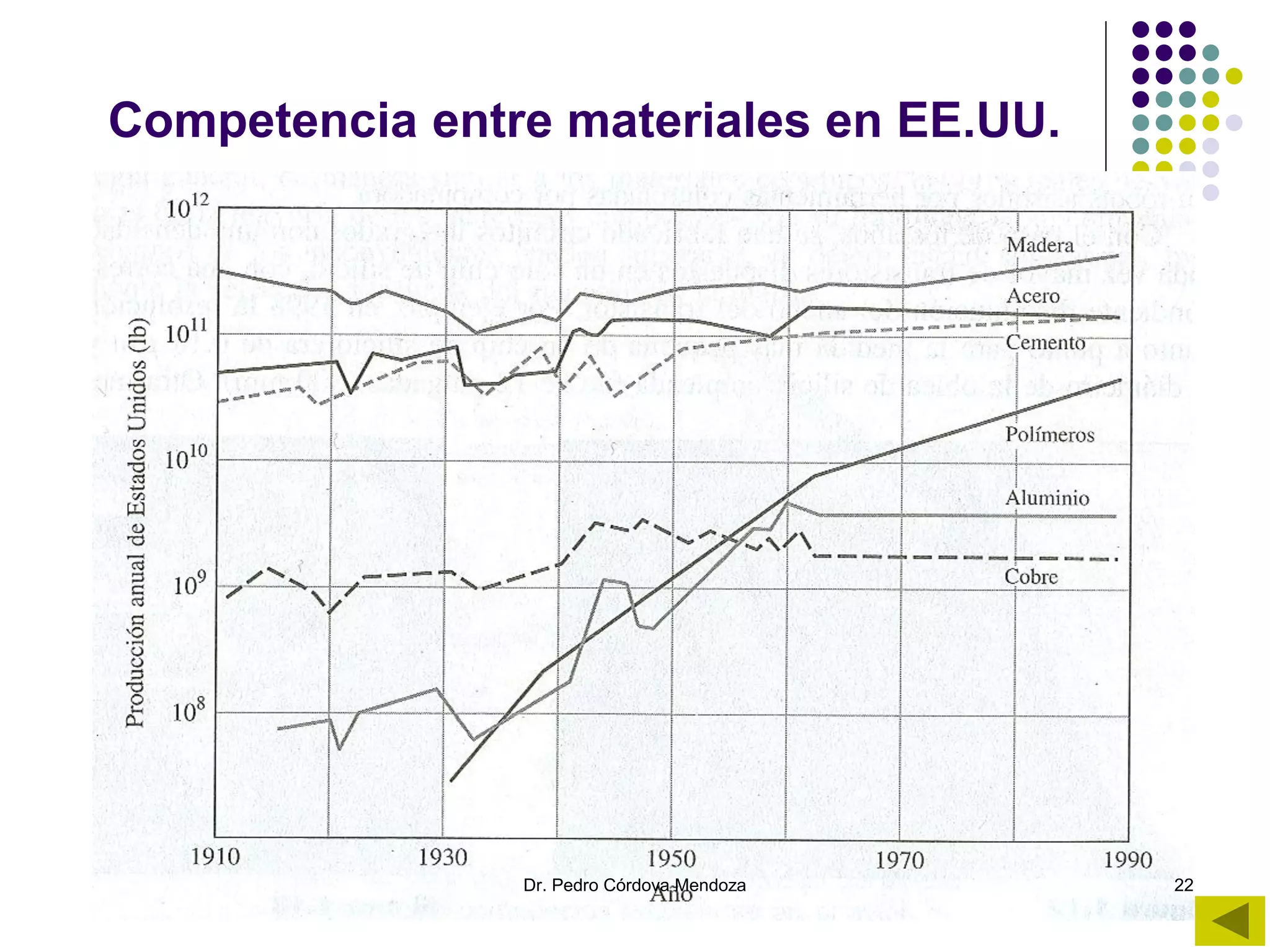 Competencia entre materiales en EE.UU.




                Dr. Pedro Córdova Mendoza   22
 