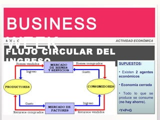 BUSINESS
WEEK
MODELO



FLUJO CIRCULAR DEL
                     ACTIVIDAD ECONÓMICA




INGRESO               SUPUESTOS:

                      • Existen 2 agentes
                      económicos

                      • Economía cerrada

                      • Todo lo que se
                      produce se consume
                      (no hay ahorro).

                      •Y=P=G
 