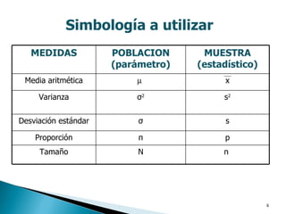 Simbología a utilizar MEDIDAS POBLACION (parámetro) MUESTRA (estadístico) Media aritmética    x Varianza σ 2 s 2 Desviación estándar σ s Proporción π p Tamaño N n  