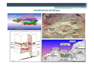 NIVEL TRANSPORTE TTE.8
E
N
TENIENTE 3
ISLA
TENIENTE 4
SUR
QUEBRADA
TENIENTE
TENIENTE 5
PILARES
NORTE
PIPA
BRADEN
Hundimiento de bloque
GRIETAS
TENIENTE 4
REGIMIENTO
GRIETAS
NIVEL HUNDTO.
SECTOR PRODUCTIVO
LIMITE
FRACTURAMIENT
O
LIMITE
FRACTURAMIENTO
CRÁTER
MATERIAL
QUEBRADO
LADO
PIPA
LADO
MONTAÑA
BORDE CRATER
(DESPLOME)
Imágenes: David Córdova
 