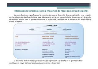 Interacciones funcionales de la mecánica de rocas con otras disciplinas
Las contribuciones específicas de la mecánica de rocas al desarrollo de una explotación y su relación
con las labores de planificación tiene lugar básicamente en tareas como el diseño de accesos, el desarrollo
del método minero y de la geometría final de la explotación, selección de la secuencia de explotación y
diseño de frentes.
EXCAVACIONES
El desarrollo de la metodología específica de explotación y el diseño de la geometría final
constituyen la mayor parte de la actividad geomecánica a desarrollar.
FORMAS TAMAÑOS ORIENTACIONES
FUNCIONES ESPECÍFICAS
TAJOS ABERTURAS DE ACCESO
Y SERVICIOS A TAJEOS
ABERTURAS DE ACCESO Y
SERVICIOS DE PERMANENTES
VIDA CONDICIONADA A VIDA
DE EXTRACCIÓN ACTIVA
DEL MINERAL
VIDA LIMITADA A LA
DURACIÓNDEL MINADO
(TEMPORALES)
VIDA COMPARABLEO
SUPERIOR A LA VIDA
DE LA MINA
INCREMENTA SU TAMAÑO EJEMPLOS:
CRUCEROS DE ACCESO
CHIMENEAS DE ACCESO
ECHADEROS DE MINERAL
VENTANAS DE CARGA
ETC
EJEMPLOS:
GALERÍASDE NIVEL
RAMPAS
PIQUES
CONDUCTOS DE VENTILACIÓN
ETC
 