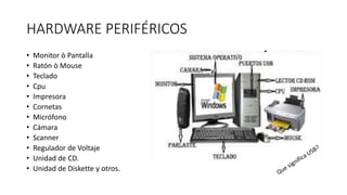 HARDWARE PERIFÉRICOS
• Monitor ò Pantalla
• Ratón ò Mouse
• Teclado
• Cpu
• Impresora
• Cornetas
• Micrófono
• Cámara
• Scanner
• Regulador de Voltaje
• Unidad de CD.
• Unidad de Diskette y otros.
 